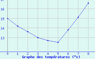 Courbe de tempratures pour Donauwoerth-Osterwei.