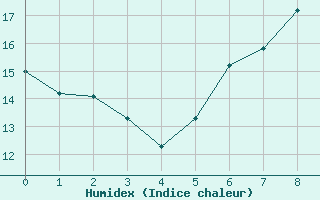 Courbe de l'humidex pour Brilon-Thuelen