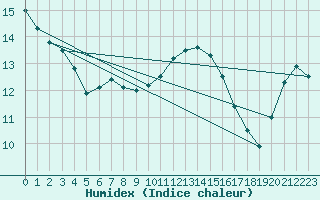 Courbe de l'humidex pour Lobbes (Be)