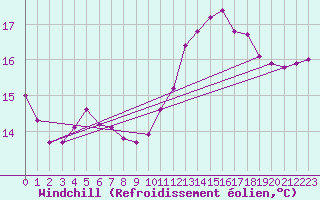 Courbe du refroidissement olien pour Cabestany (66)
