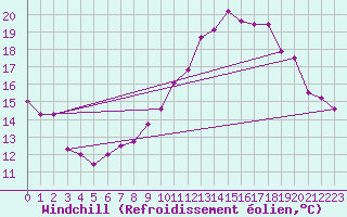 Courbe du refroidissement olien pour Anvers (Be)