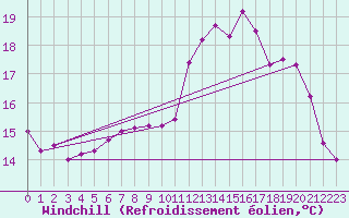 Courbe du refroidissement olien pour Lanvoc (29)