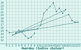 Courbe de l'humidex pour Pointe de Socoa (64)