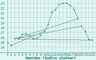 Courbe de l'humidex pour Pau (64)