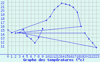 Courbe de tempratures pour Ambrieu (01)