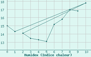 Courbe de l'humidex pour Pully-Lausanne (Sw)