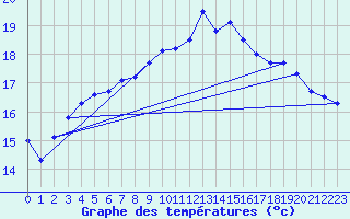 Courbe de tempratures pour Chivres (Be)