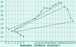 Courbe de l'humidex pour Herbault (41)