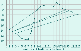 Courbe de l'humidex pour Aix-en-Provence (13)