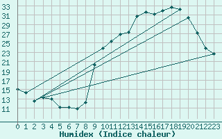 Courbe de l'humidex pour Laqueuille (63)