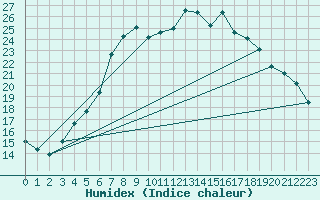 Courbe de l'humidex pour Muehlacker