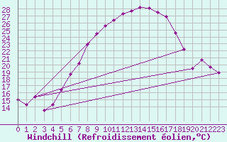 Courbe du refroidissement olien pour Manschnow