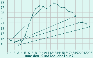 Courbe de l'humidex pour Usti Nad Orlici