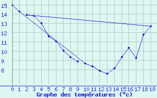 Courbe de tempratures pour Quesnel Airport Auto