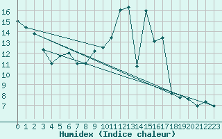 Courbe de l'humidex pour Creil (60)