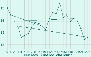 Courbe de l'humidex pour Petiville (76)