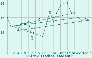 Courbe de l'humidex pour Jan (Esp)