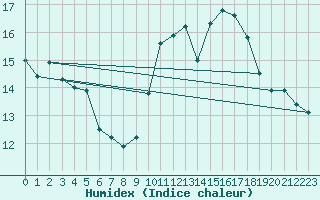 Courbe de l'humidex pour Chaumont (Sw)