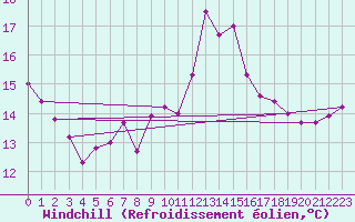 Courbe du refroidissement olien pour Cap Bar (66)