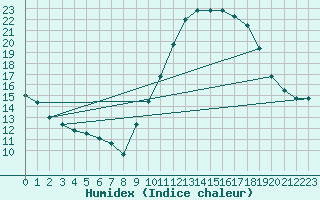 Courbe de l'humidex pour Valleroy (54)