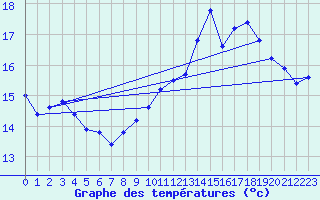 Courbe de tempratures pour Dieppe (76)