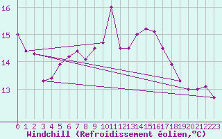 Courbe du refroidissement olien pour Ristna