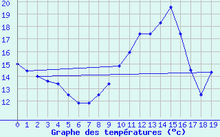 Courbe de tempratures pour Carpentras (84)