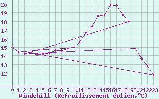Courbe du refroidissement olien pour Leign-les-Bois (86)