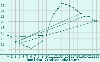 Courbe de l'humidex pour Grandfresnoy (60)