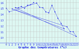 Courbe de tempratures pour Montpellier (34)