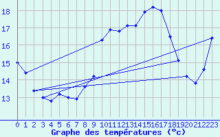 Courbe de tempratures pour Ploumanac