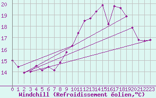 Courbe du refroidissement olien pour Corsept (44)