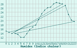 Courbe de l'humidex pour Villarzel (Sw)