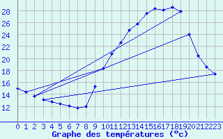 Courbe de tempratures pour Grenoble/agglo Le Versoud (38)