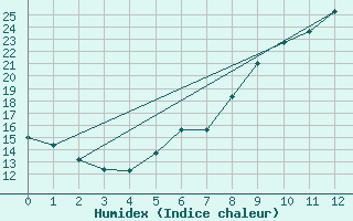 Courbe de l'humidex pour Eisenach