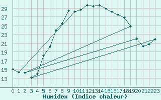 Courbe de l'humidex pour Solendet