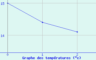 Courbe de tempratures pour Saint-Jean-de-Vedas (34)