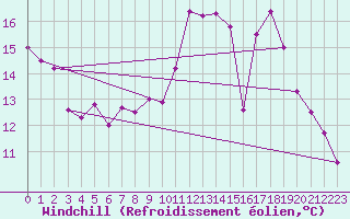 Courbe du refroidissement olien pour Guret Saint-Laurent (23)