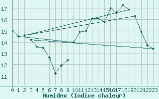 Courbe de l'humidex pour Le Mesnil-Esnard (76)