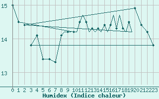 Courbe de l'humidex pour Shoream (UK)