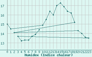 Courbe de l'humidex pour Schmuecke