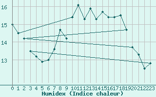 Courbe de l'humidex pour Capel Curig