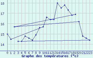Courbe de tempratures pour Ouessant (29)