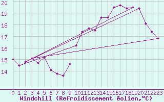 Courbe du refroidissement olien pour Biarritz (64)