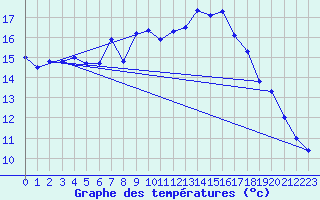 Courbe de tempratures pour Hyres (83)
