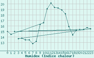 Courbe de l'humidex pour Alistro (2B)