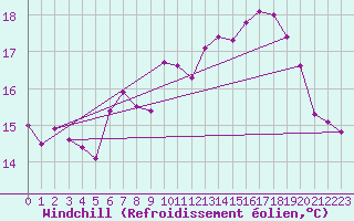 Courbe du refroidissement olien pour Hoyerswerda