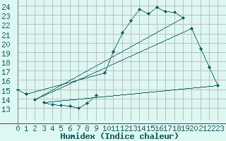 Courbe de l'humidex pour Dolembreux (Be)