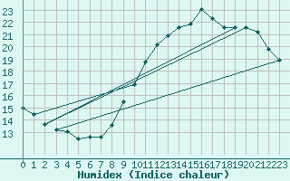 Courbe de l'humidex pour L'Huisserie (53)