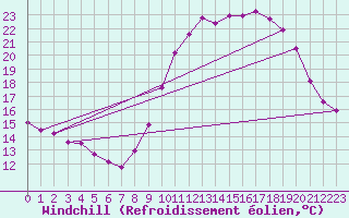 Courbe du refroidissement olien pour Le Havre - Octeville (76)